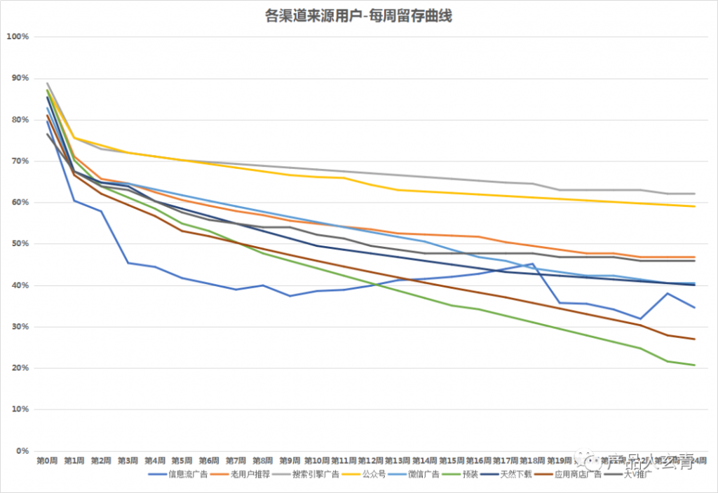 用户留存难度评估及留存策略全解析