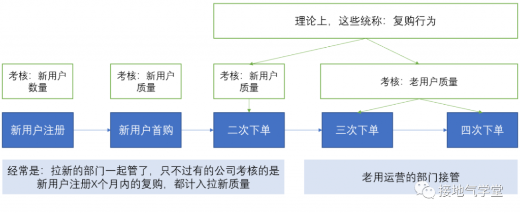 用户复购行为，该如何分析