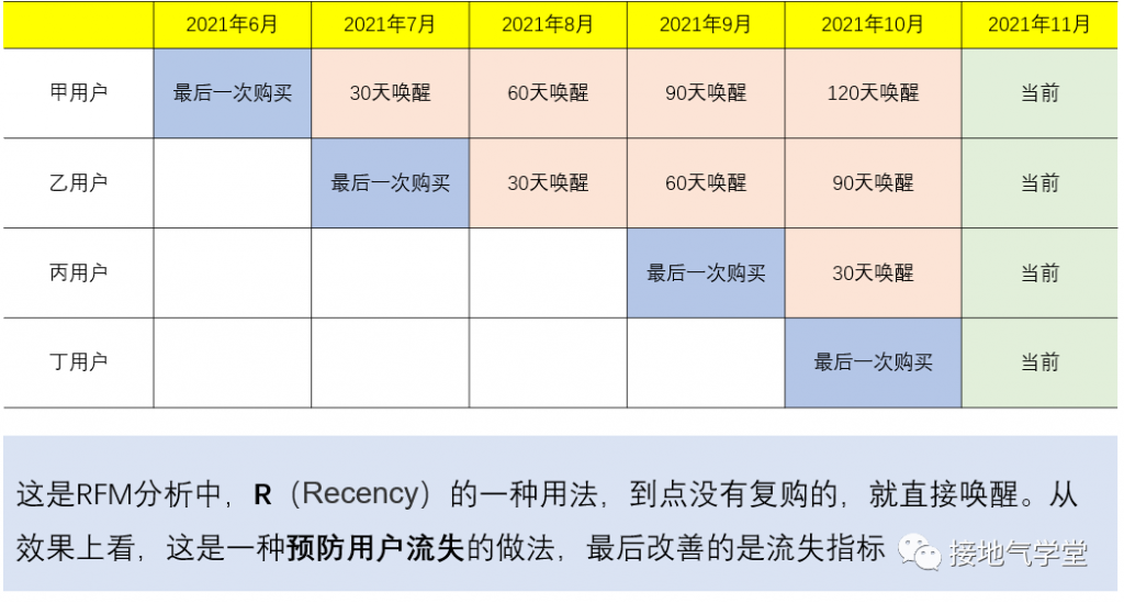 用户复购行为，该如何分析