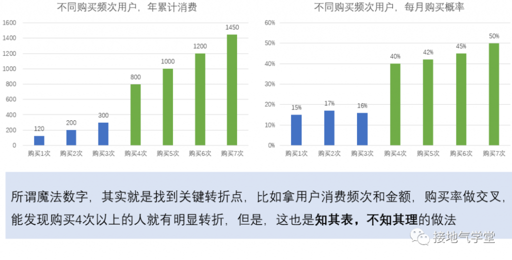 用户复购行为，该如何分析