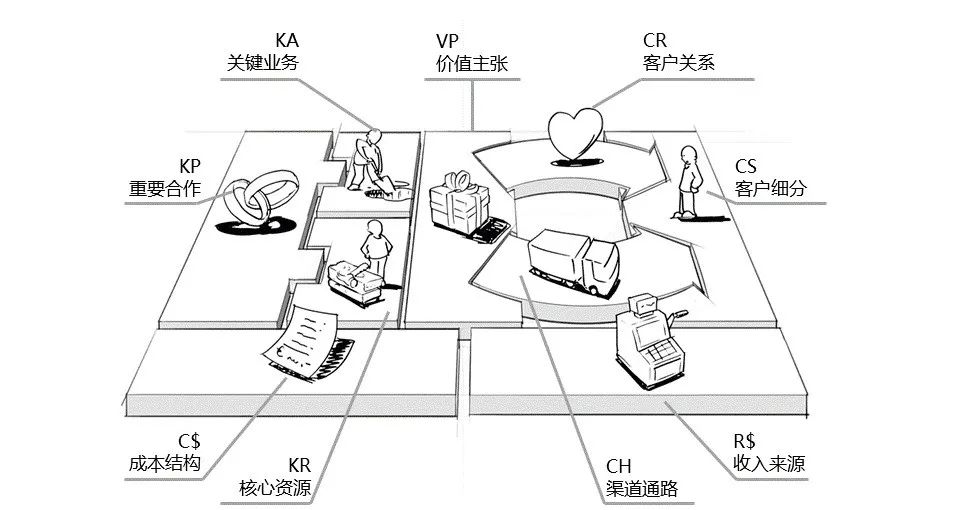 商业模式≠盈利模式！6000字带你理清商业模式