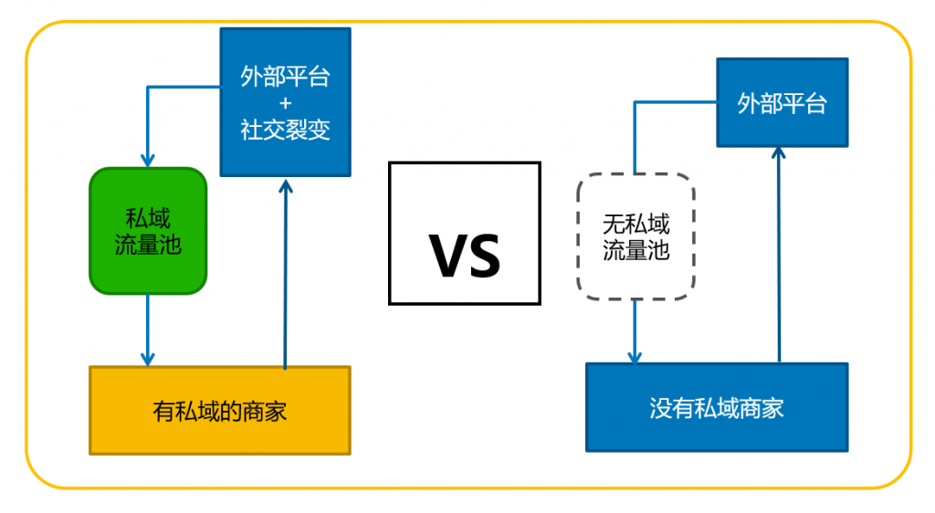 竞相追逐，私域建设究竟有何诱人之处？