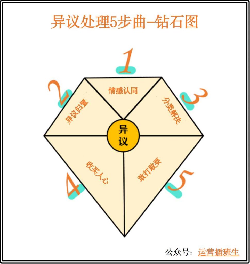 异议处理5步曲，14个应答技巧，6000字长文解析（内含话术）