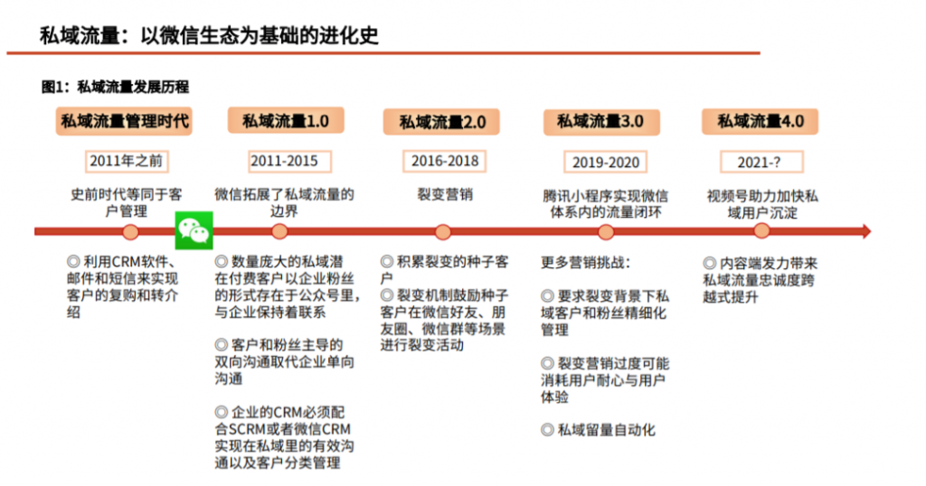 电商退位，私域让商家站在舞台中心