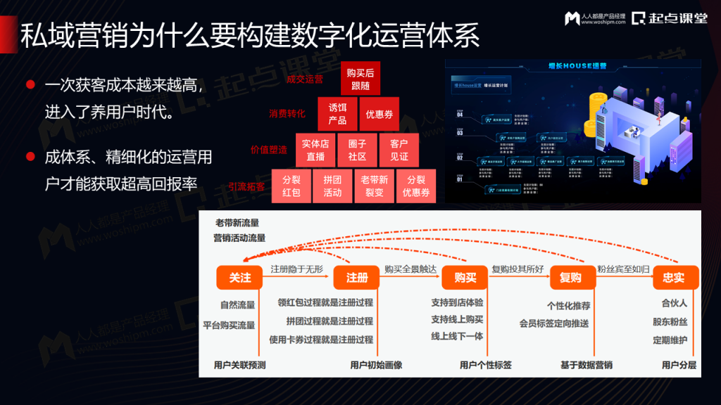 驱动增长的私域营销数字化运营体系建设