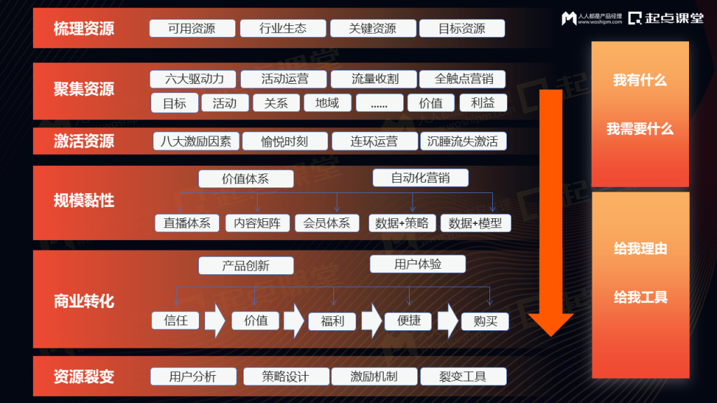 驱动增长的私域营销数字化运营体系建设