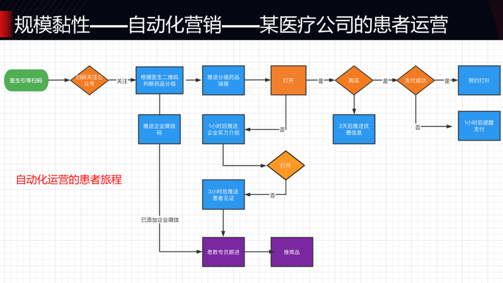 驱动增长的私域营销数字化运营体系建设