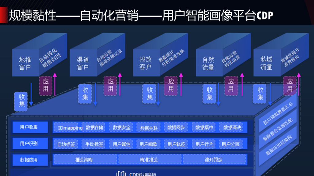 驱动增长的私域营销数字化运营体系建设