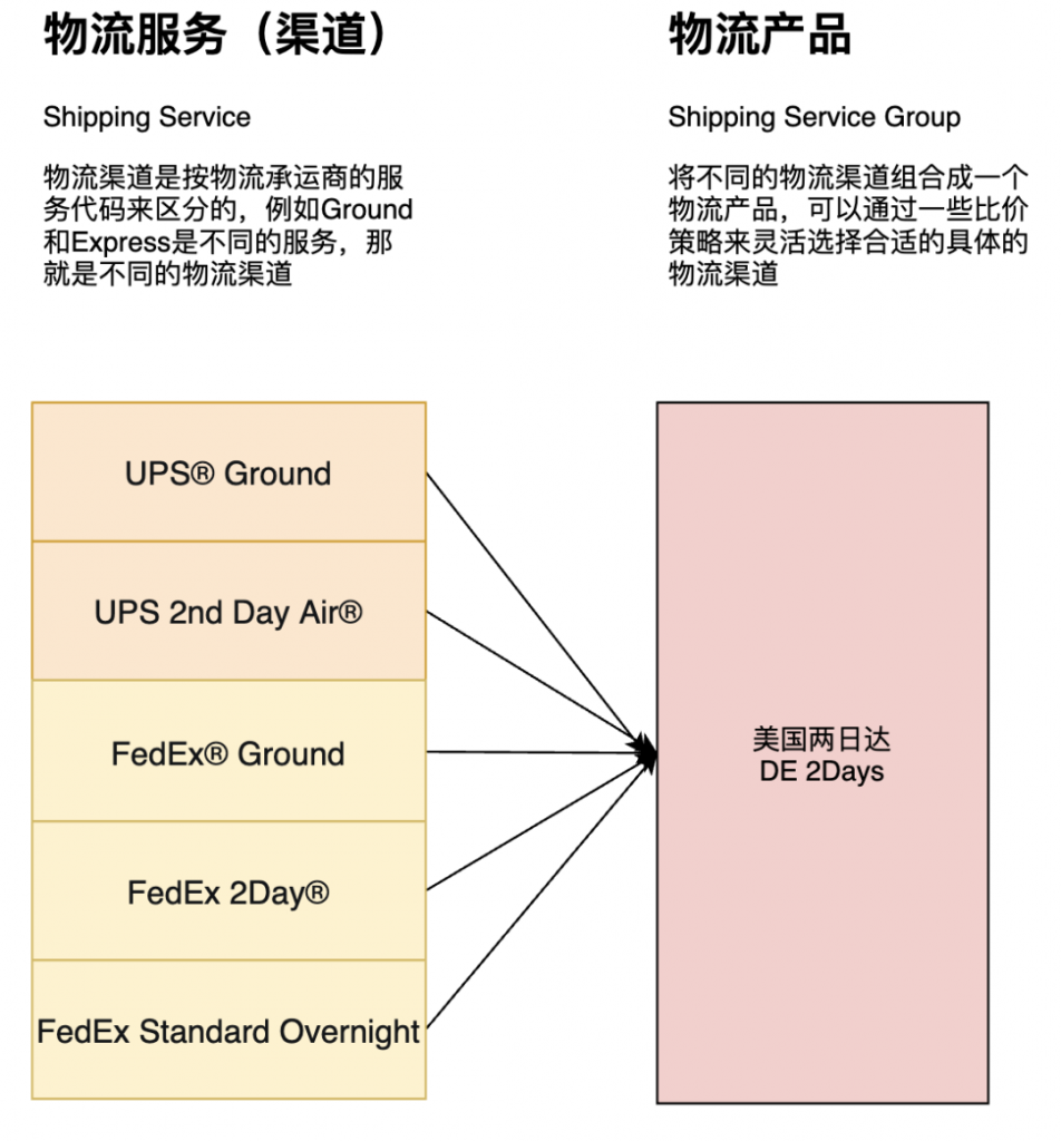 跨境电商海外仓（OMS篇）：物流渠道、物流产品与物流下单