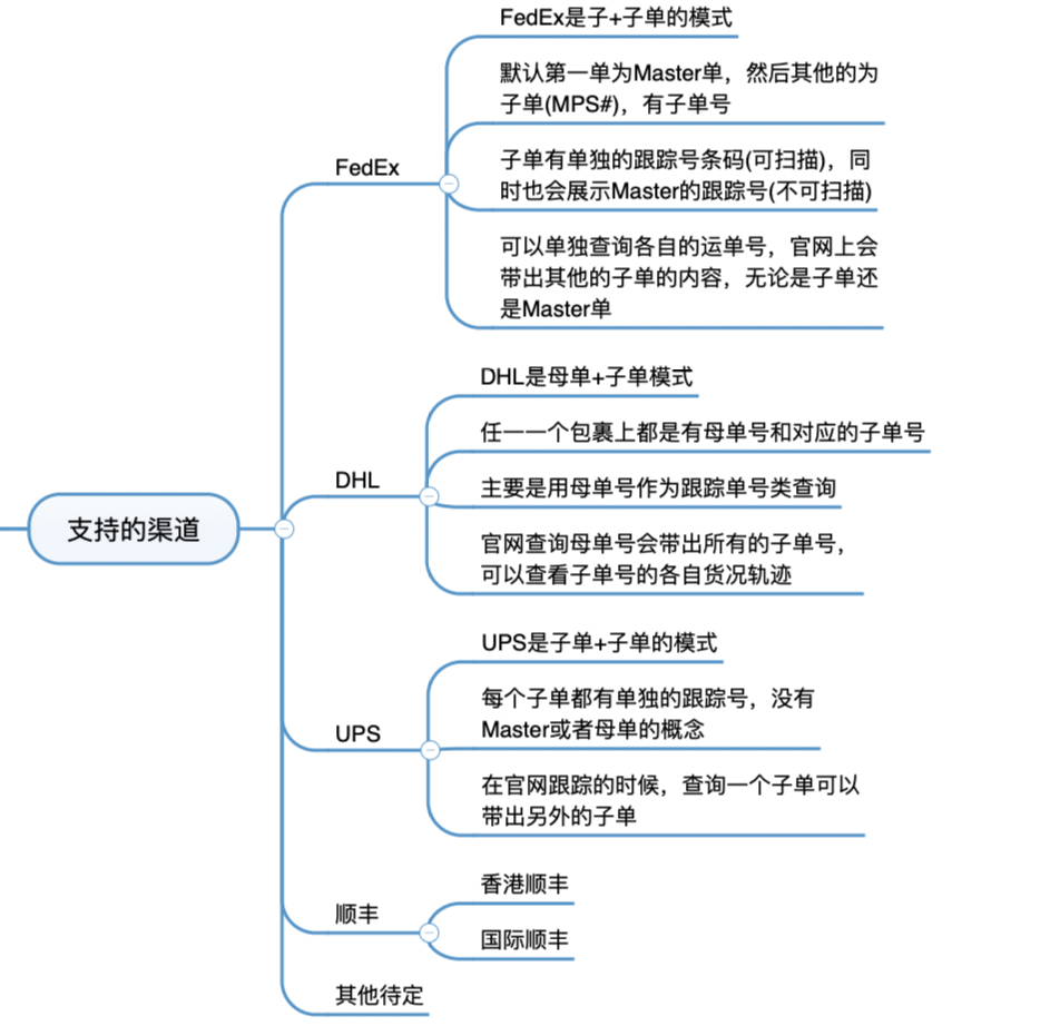 跨境电商海外仓（OMS篇）：物流渠道、物流产品与物流下单