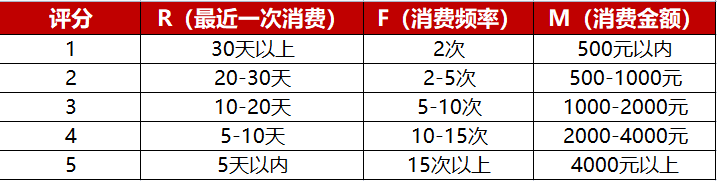 5000字方法论：私域中如何做好用户分层、标签体系