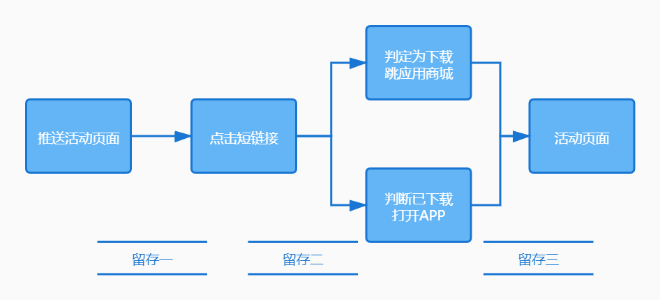 如何让短信推送更有价值？