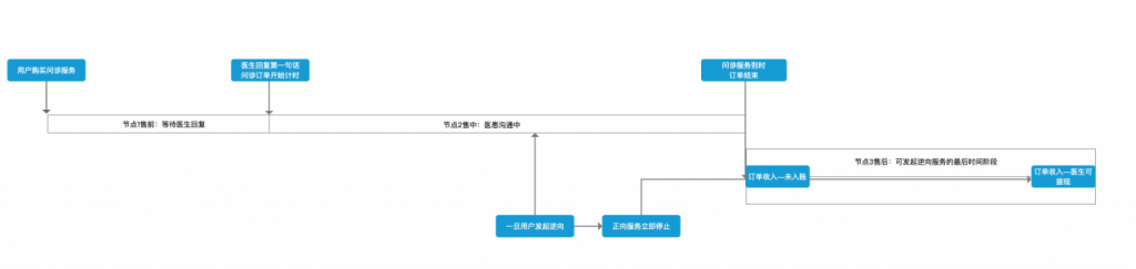 搭建医疗服务平台的关键一步