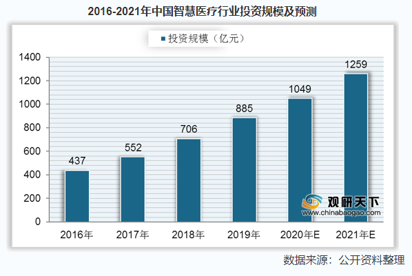 关于智慧医院的几个基础知识