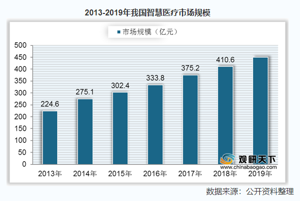 关于智慧医院的几个基础知识