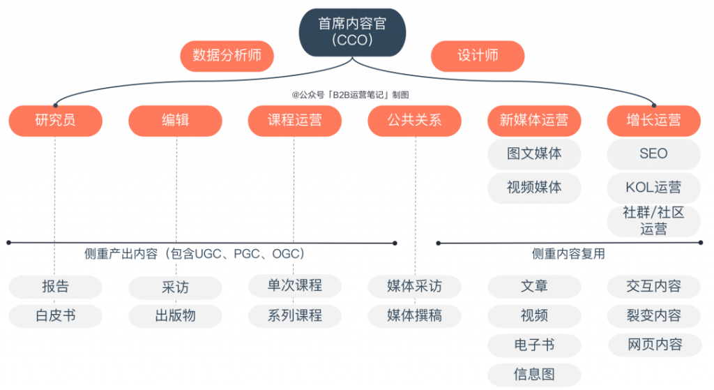 一个“五脏六腑”俱全的B2B内容营销团队是怎样的？