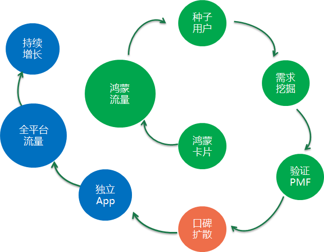 零成本，1个月，我是怎么从0做到12万日活的