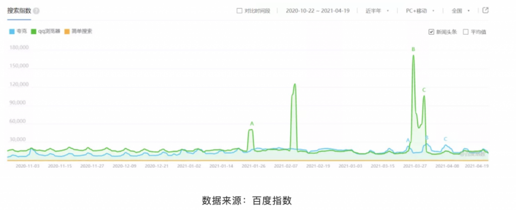 夸克、QQ浏览器、简单搜索竞品分析报告