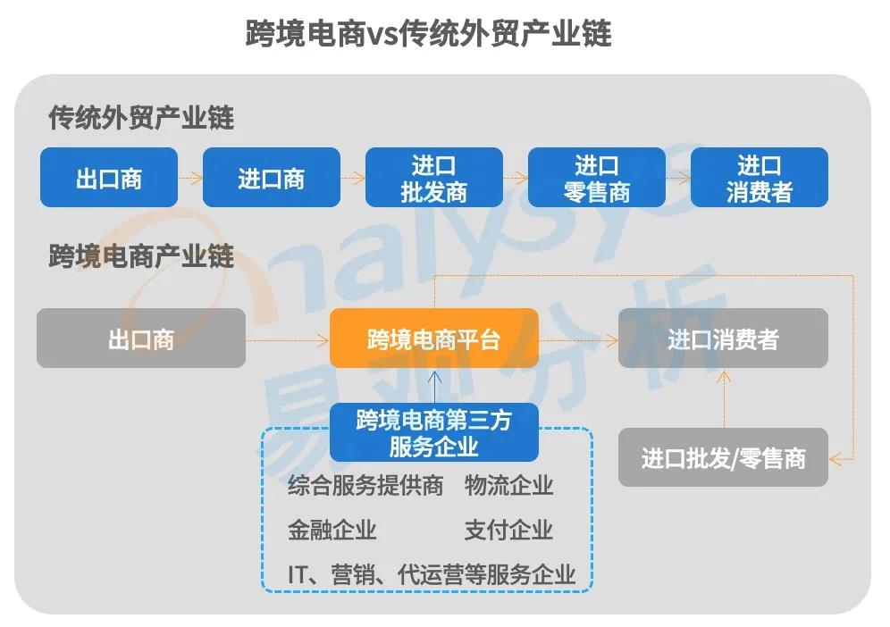 跨境电商蓬勃发展，第三方跨境支付规模破万亿