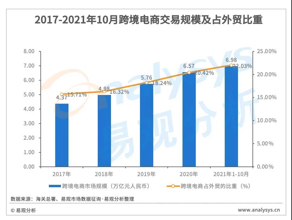 跨境电商蓬勃发展，第三方跨境支付规模破万亿