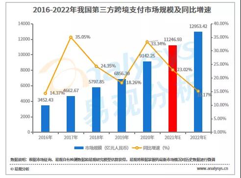 跨境电商蓬勃发展，第三方跨境支付规模破万亿