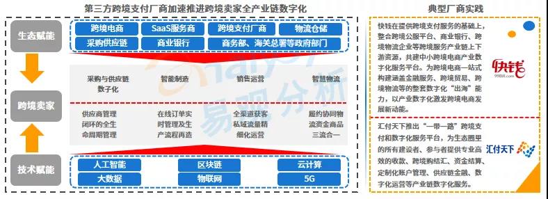 跨境电商蓬勃发展，第三方跨境支付规模破万亿