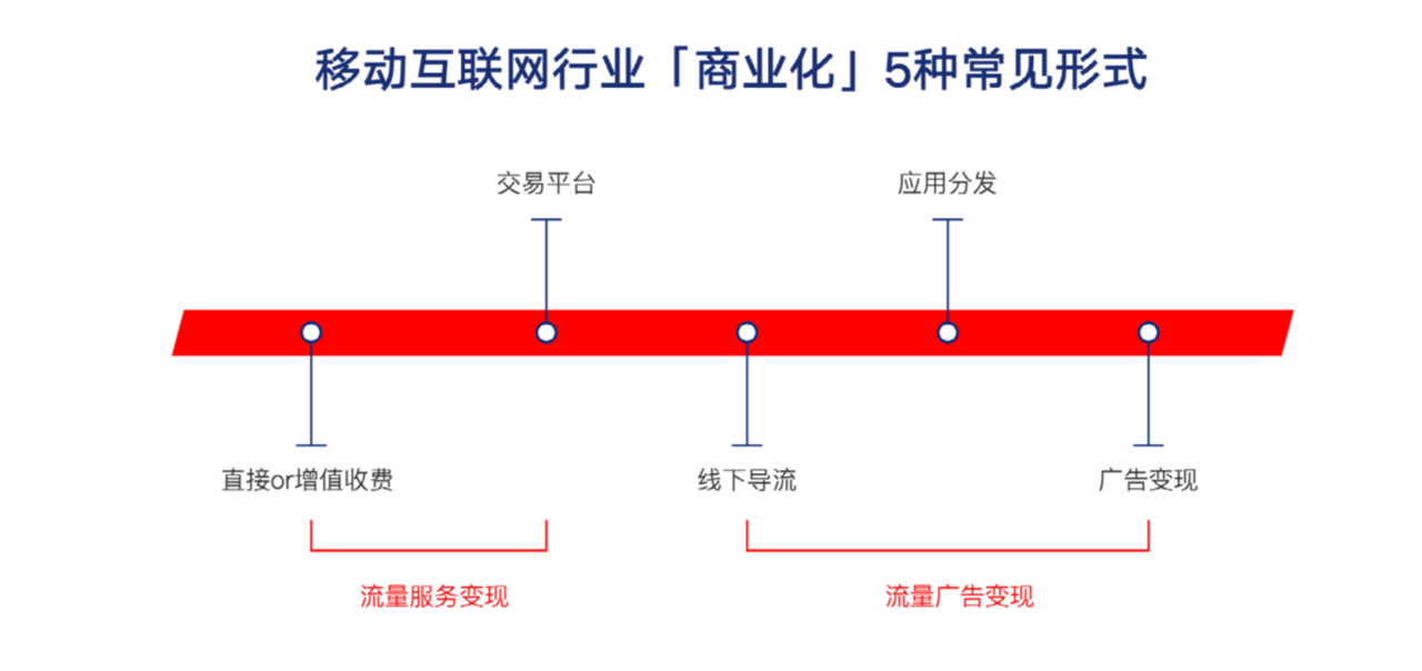 从零开始搭建产品商业化路径