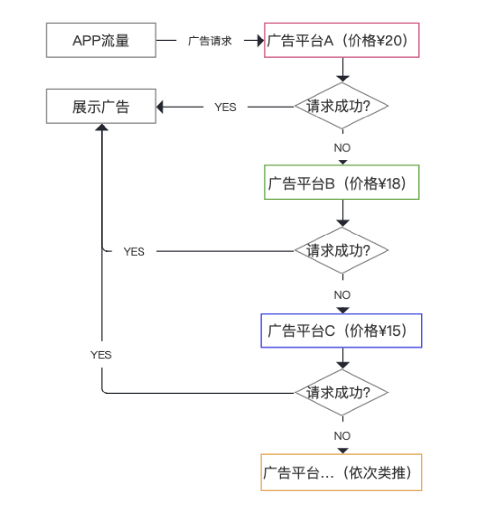 从零开始搭建产品商业化路径