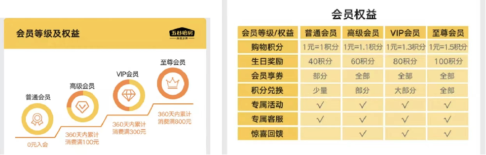 私域用户1000万，GMV破亿！品类TOP1的五谷磨房是如何做私域的？