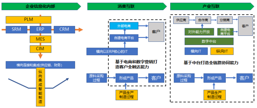 论企业数字化转型——转什么，如何转？