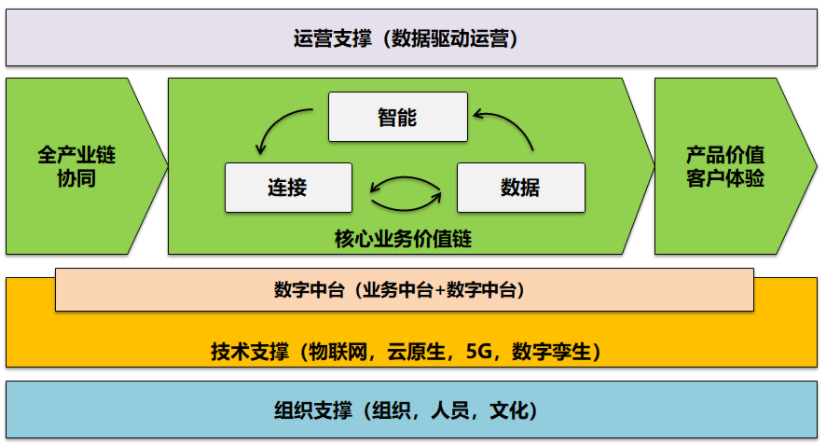 论企业数字化转型——转什么，如何转？