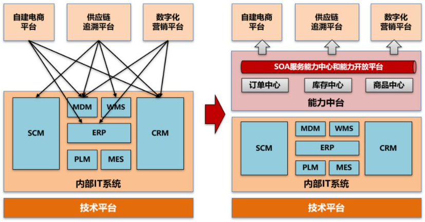 论企业数字化转型——转什么，如何转？