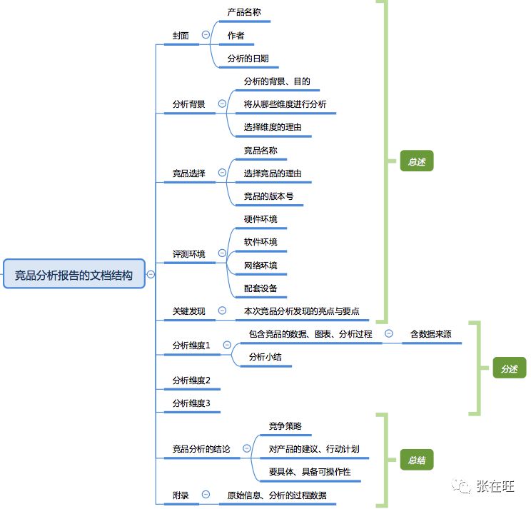 如何写一份靠谱的竞品分析报告？