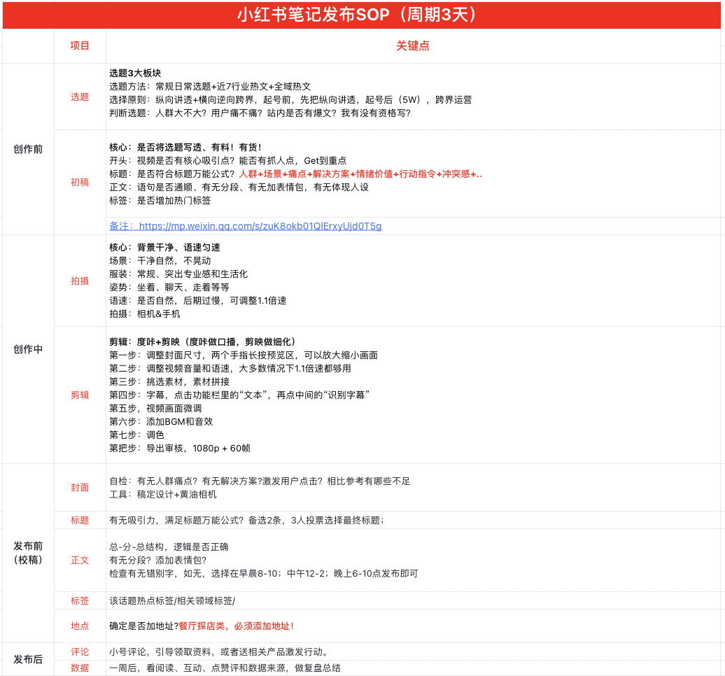 写小红书没思路？码住这套笔记创作SOP标准