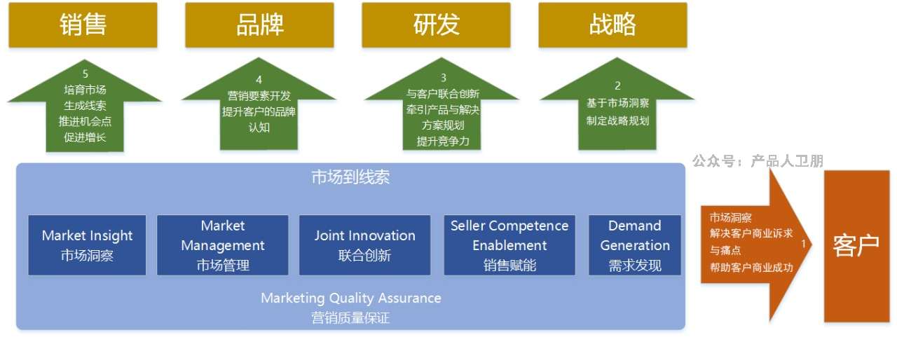 华为营销体系 | 营销管理：MTL流程框架解析