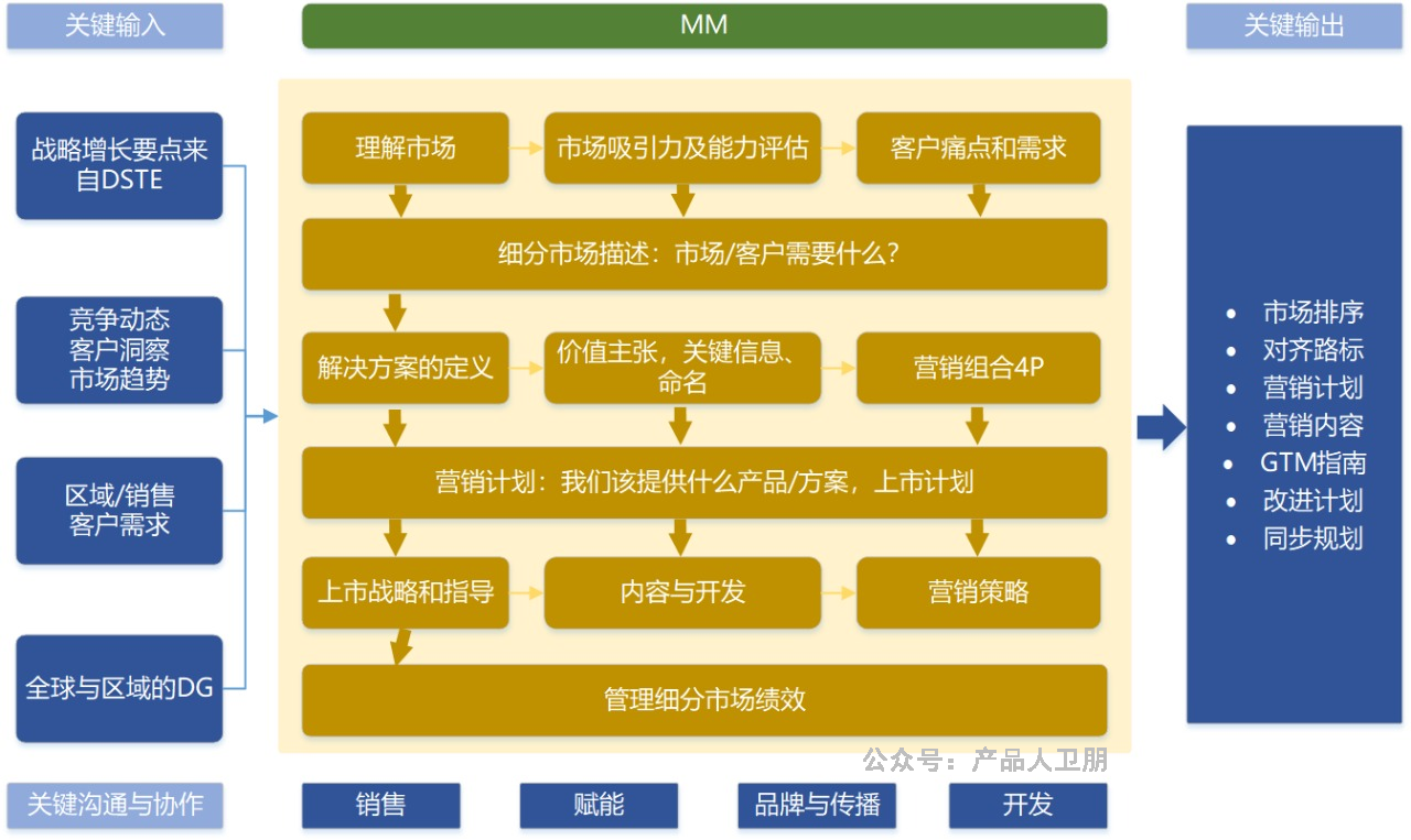 华为营销体系 | 营销管理：MTL流程框架解析