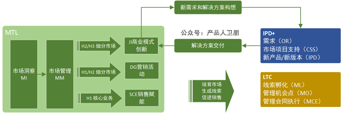 华为营销体系 | 营销管理：MTL流程框架解析