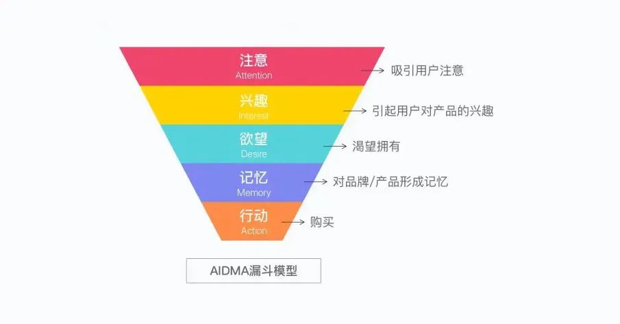 如何提高独立站转化率？