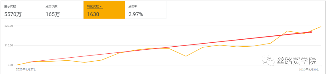 Google Ads组合拳打法助力企业平台注册数4个月实现转化8倍增长！