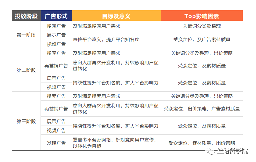 Google Ads组合拳打法助力企业平台注册数4个月实现转化8倍增长！