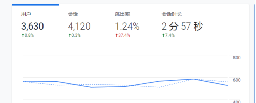 如何利用Universal Analytics对网站流量 进行分析