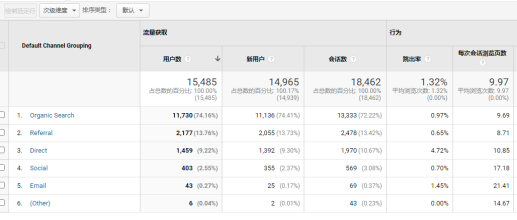 如何利用Universal Analytics对网站流量 进行分析