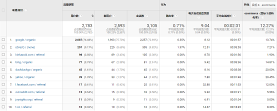 如何利用Universal Analytics对网站流量 进行分析