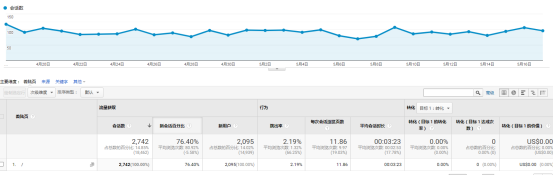 如何利用Universal Analytics对网站流量 进行分析