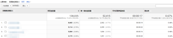 如何利用Universal Analytics对网站流量 进行分析