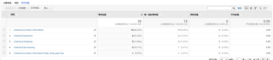 如何利用Universal Analytics对网站流量 进行分析