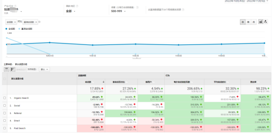 如何利用Universal Analytics对网站流量 进行分析