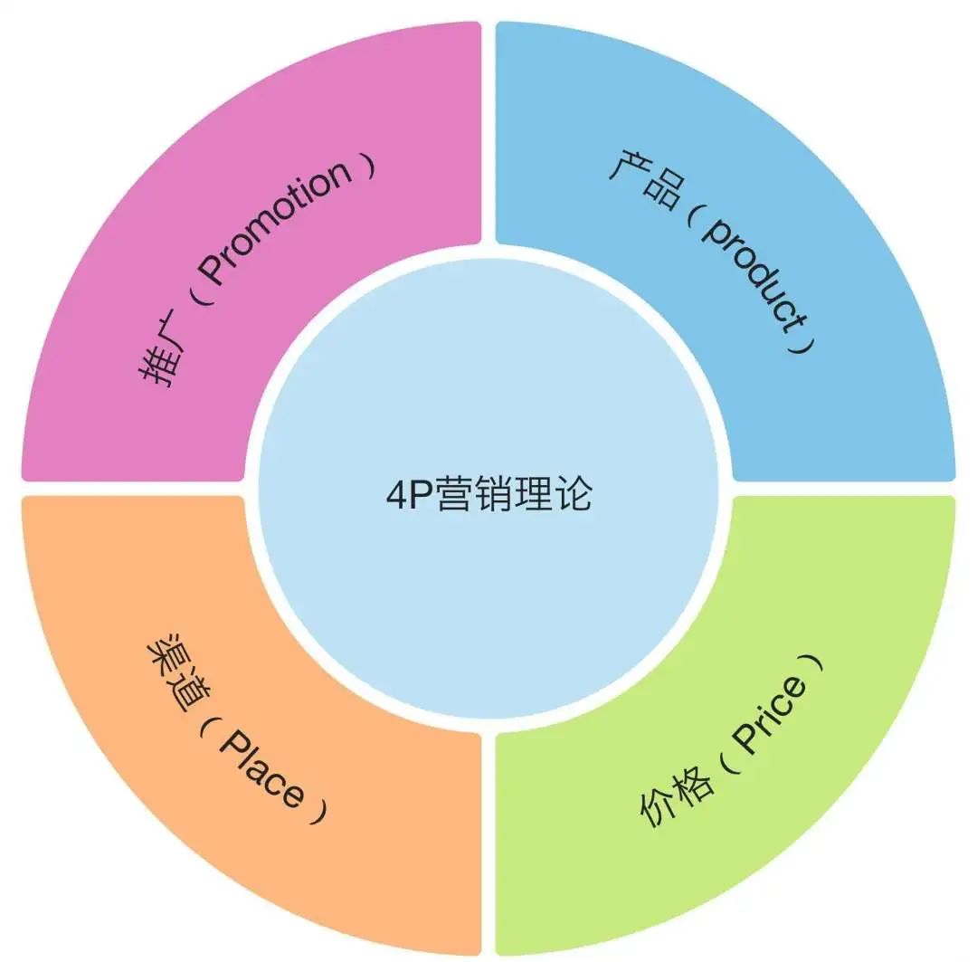 你能正确理解「品牌、营销、传播」三者之间的关系吗？