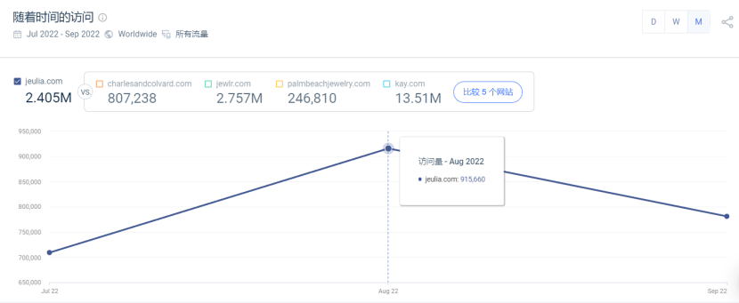 珠宝独立站难做？看他怎么跨进百万级流量