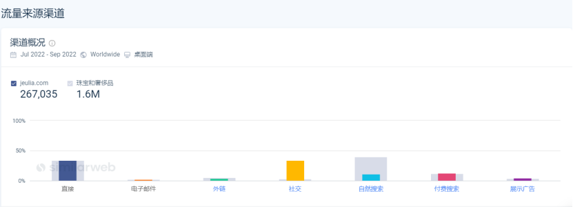 珠宝独立站难做？看他怎么跨进百万级流量